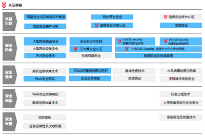 數(shù)字化專業(yè)賦能課程體系 網(wǎng)絡(luò)與信息安全軟件開發(fā)