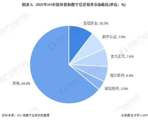 2022年中國網(wǎng)絡(luò)安全軟件行業(yè)競爭格局與市場洞察 聚焦身份與數(shù)字信任軟件等細(xì)分賽道